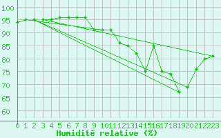 Courbe de l'humidit relative pour Charlwood