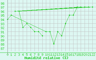 Courbe de l'humidit relative pour Voorschoten