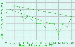 Courbe de l'humidit relative pour Voorschoten