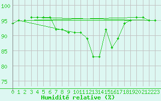 Courbe de l'humidit relative pour Baye (51)