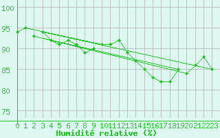 Courbe de l'humidit relative pour la bouée 62134