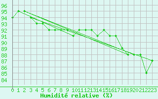 Courbe de l'humidit relative pour Luizi Calugara