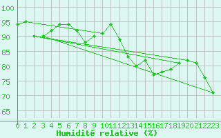 Courbe de l'humidit relative pour Hereford/Credenhill