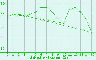 Courbe de l'humidit relative pour Lyon - Saint-Exupry (69)