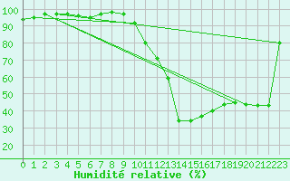 Courbe de l'humidit relative pour Dax (40)