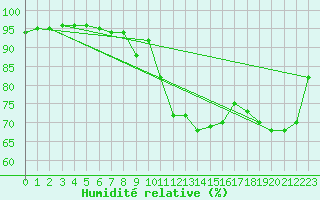 Courbe de l'humidit relative pour Saint-Dizier (52)