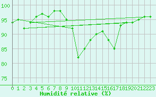 Courbe de l'humidit relative pour Nmes - Courbessac (30)