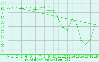 Courbe de l'humidit relative pour Dieppe (76)