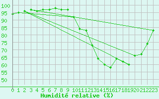 Courbe de l'humidit relative pour Gros-Rderching (57)