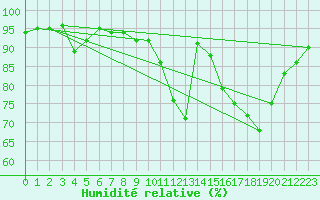 Courbe de l'humidit relative pour Aigrefeuille d'Aunis (17)