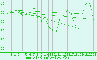 Courbe de l'humidit relative pour Stoetten