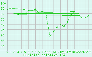 Courbe de l'humidit relative pour Vannes-Sn (56)