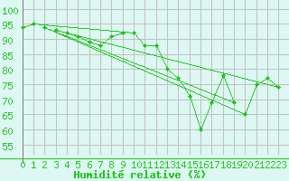 Courbe de l'humidit relative pour Kernascleden (56)