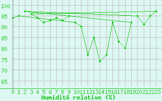 Courbe de l'humidit relative pour Fribourg (All)