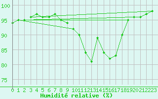Courbe de l'humidit relative pour Charleville-Mzires (08)