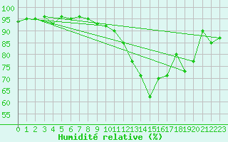 Courbe de l'humidit relative pour Auxerre-Perrigny (89)