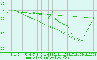 Courbe de l'humidit relative pour Albert-Bray (80)