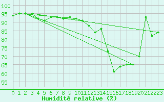 Courbe de l'humidit relative pour Biscarrosse (40)