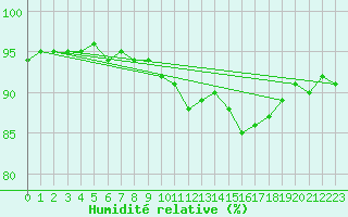 Courbe de l'humidit relative pour Solenzara - Base arienne (2B)