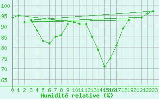Courbe de l'humidit relative pour Avignon (84)