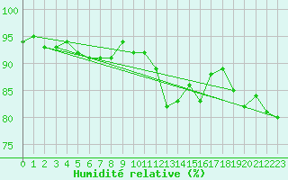 Courbe de l'humidit relative pour Gurande (44)