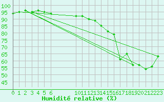 Courbe de l'humidit relative pour Vias (34)