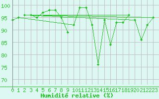 Courbe de l'humidit relative pour Lough Fea