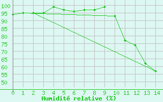 Courbe de l'humidit relative pour Lhospitalet (46)