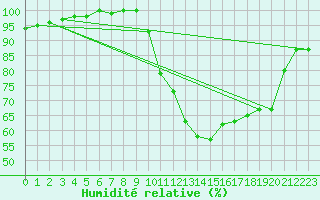 Courbe de l'humidit relative pour Quimper (29)