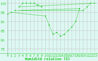 Courbe de l'humidit relative pour Montauban (82)