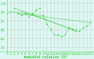 Courbe de l'humidit relative pour Chivres (Be)