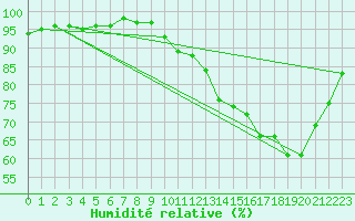 Courbe de l'humidit relative pour Sandillon (45)