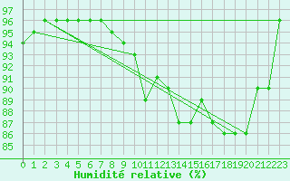 Courbe de l'humidit relative pour Ljungby