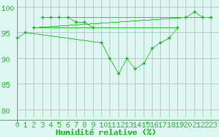 Courbe de l'humidit relative pour Marquise (62)