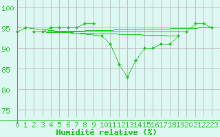 Courbe de l'humidit relative pour Porquerolles (83)