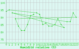Courbe de l'humidit relative pour Buresjoen