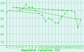 Courbe de l'humidit relative pour Valleroy (54)