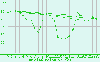 Courbe de l'humidit relative pour Plymouth (UK)