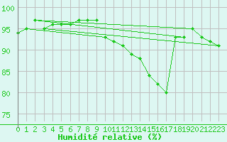 Courbe de l'humidit relative pour Ble - Binningen (Sw)