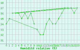 Courbe de l'humidit relative pour Montlimar (26)