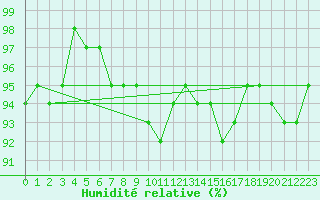 Courbe de l'humidit relative pour Kempten