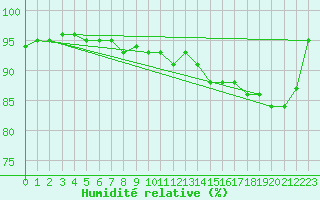Courbe de l'humidit relative pour Salla Varriotunturi