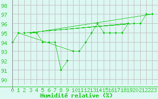 Courbe de l'humidit relative pour Corsept (44)