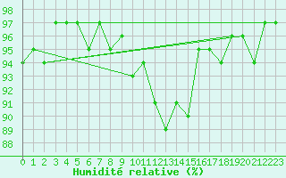 Courbe de l'humidit relative pour Amiens - Dury (80)