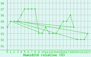 Courbe de l'humidit relative pour le bateau LF4C