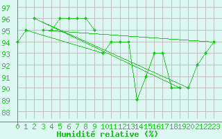 Courbe de l'humidit relative pour Saint-Mdard-d'Aunis (17)