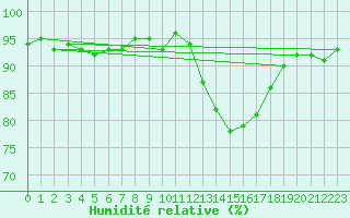 Courbe de l'humidit relative pour Treize-Vents (85)
