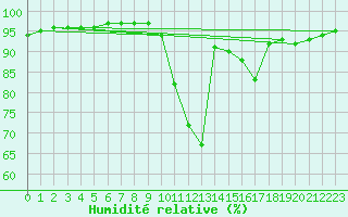 Courbe de l'humidit relative pour Floriffoux (Be)