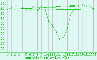 Courbe de l'humidit relative pour Anglars St-Flix(12)