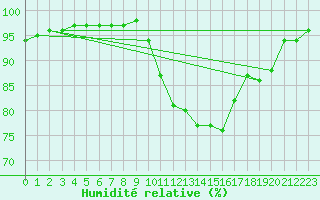 Courbe de l'humidit relative pour Bridel (Lu)